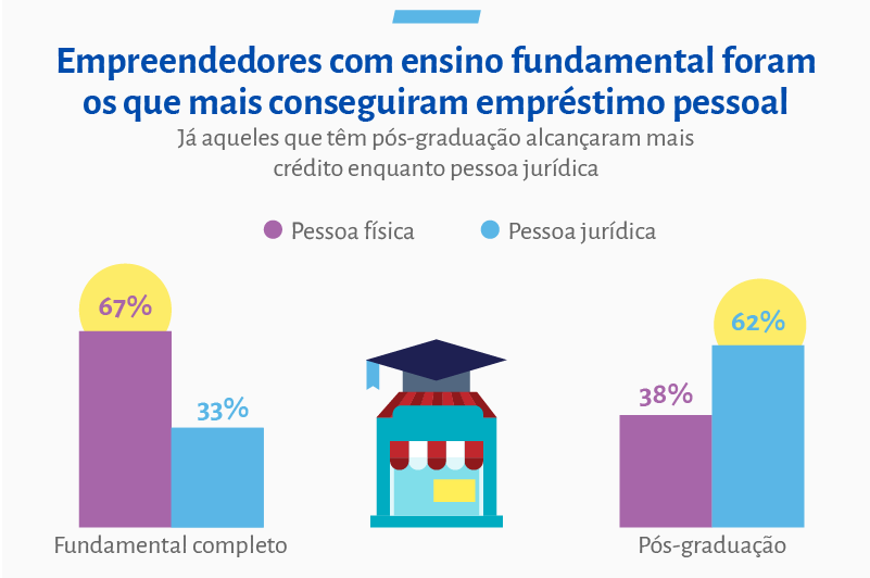Dos donos de pequenos negócios, 61% recorreram a empréstimos pessoais para financiar a própria empresa Dos donos de pequenos negócios, 61% recorreram a empréstimos pessoais para financiar a própria empresa