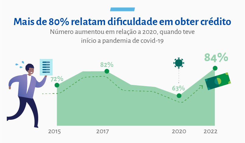 Dos donos de pequenos negócios, 61% recorreram a empréstimos pessoais para financiar a própria empresa Dos donos de pequenos negócios, 61% recorreram a empréstimos pessoais para financiar a própria empresa