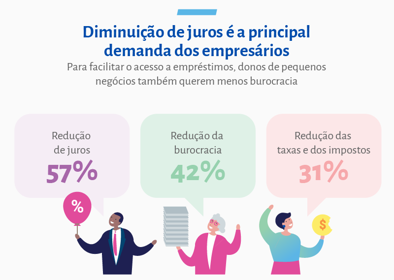 Dos donos de pequenos negócios, 61% recorreram a empréstimos pessoais para financiar a própria empresa Dos donos de pequenos negócios, 61% recorreram a empréstimos pessoais para financiar a própria empresa