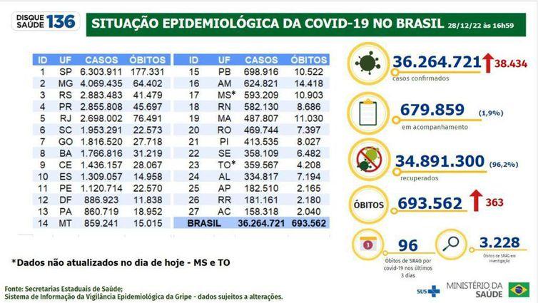 Brasil registra 38,4 mil novos casos de covid-19 em 24 horas