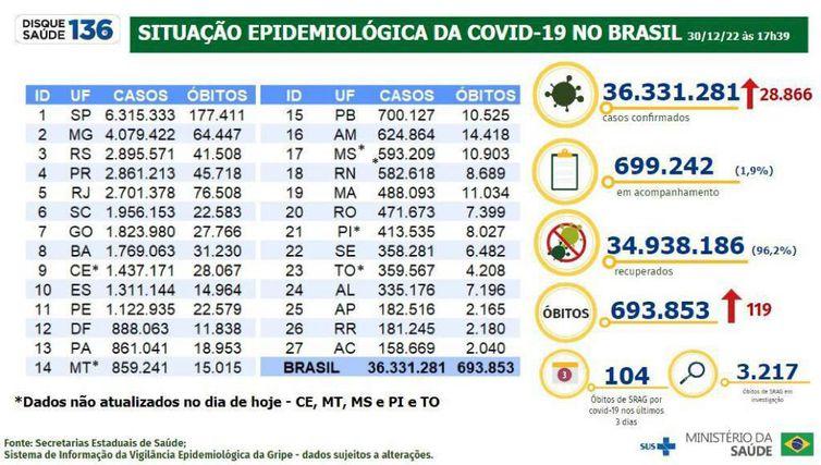 Covid-19: Brasil registra 28,8 mil novos casos em um dia Covid-19: Brasil registra 28,8 mil novos casos em um dia