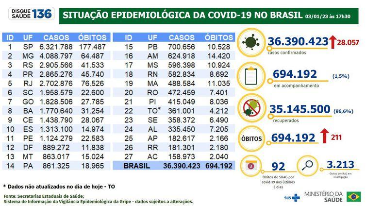 Covid-19: Brasil registra 28 mil casos e 211 mortes em 24 horas