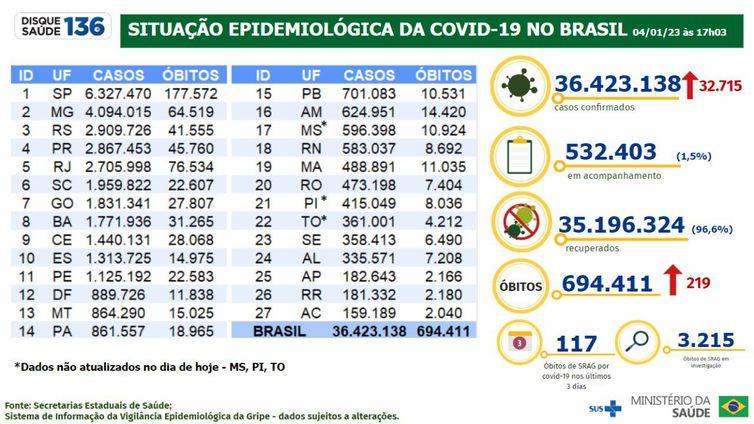 Covid-19: Brasil registra 32,7 mil casos e 128 mortes em 24 horas