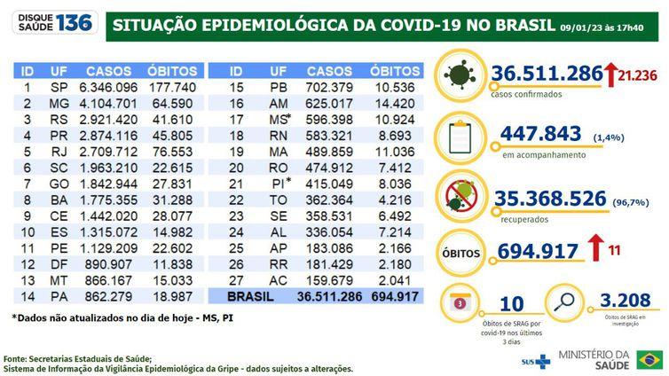 Covid-19: Brasil registra mais 21,2 mil casos e 11 mortes em 24 horas Covid-19: Brasil registra mais 21,2 mil casos e 11 mortes em 24 horas