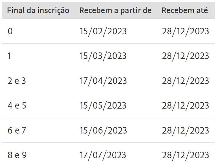 Pagamentos do PIS e Pasep começam dia 15; veja calendário de pagamento Pagamentos do PIS e Pasep começam dia 15; veja calendário de pagamento