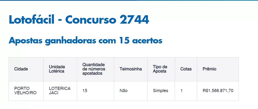 Lotofácil: aposta de Porto Velho fatura prêmio de R$ 1,5 milhão