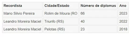 Rolimourense quebra recorde junto ao RankBrasil em 2023 de maior número de diplomas universitários Rolimourense quebra recorde junto ao RankBrasil em 2023 de maior número de diplomas universitários