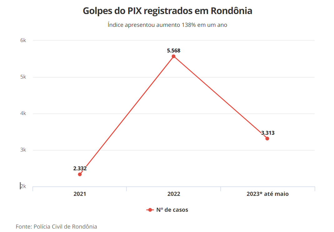Golpes do Pix cresceram 138% em Rondônia; saiba como se proteger