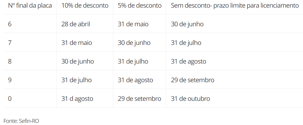 IPVA: Pagamento para veículos com placa final 5 termina dia 31 de maio em Rondônia IPVA: Pagamento para veículos com placa final 5 termina dia 31 de maio em Rondônia
