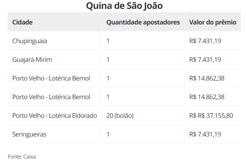 Quina de São João: rondonienses levam R$ 90 mil em sorteio que não acumula Quina de São João: rondonienses levam R$ 90 mil em sorteio que não acumula