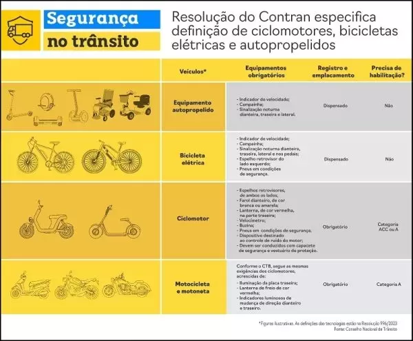 Uso de bicicletas elétricas aumenta, secretário anuncia campanha educativa e alerta para multas em Vilhena Uso de bicicletas elétricas aumenta, secretário anuncia campanha educativa e alerta para multas em Vilhena