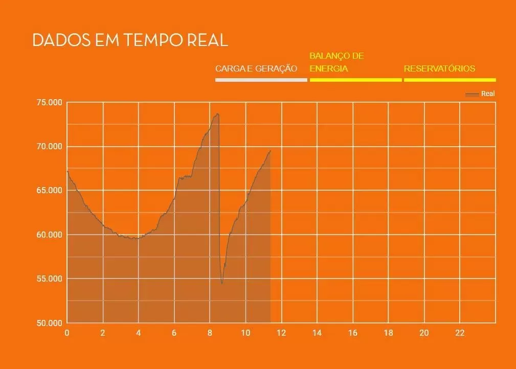 ONS diz que apagão foi provocado por ONS diz que apagão foi provocado por