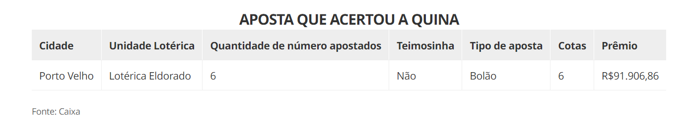 Mega-Sena: bolão leva prêmio de quase R$ 100 mil na quina em Porto Velho Mega-Sena: bolão leva prêmio de quase R$ 100 mil na quina em Porto Velho