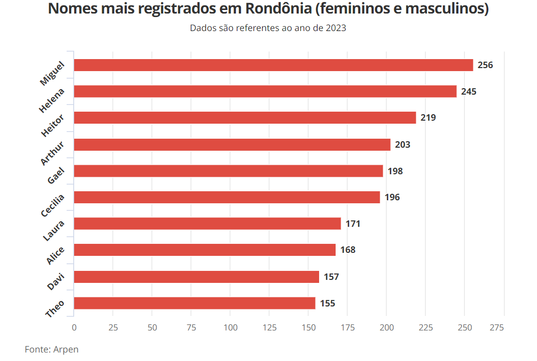 Rondônia repete tendência nacional e escolhe Miguel e Helena como nomes preferidos para bebês em 2023 Rondônia repete tendência nacional e escolhe Miguel e Helena como nomes preferidos para bebês em 2023