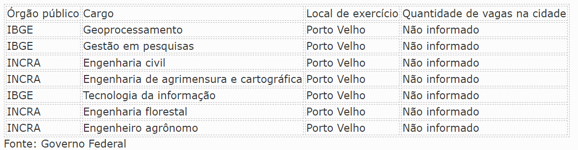 Confira as oportunidades de vagas e cargos para Rondônia no Concurso Nacional Unificado Confira as oportunidades de vagas e cargos para Rondônia no Concurso Nacional Unificado