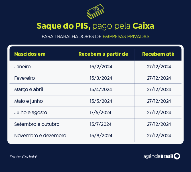 Consulta ao valor do PIS/Pasep de 2024 é liberada Consulta ao valor do PIS/Pasep de 2024 é liberada