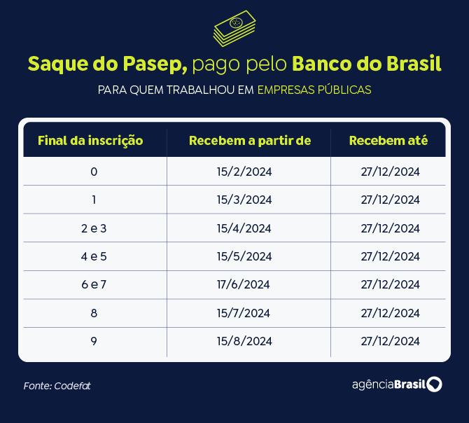 Consulta ao valor do PIS/Pasep de 2024 é liberada Consulta ao valor do PIS/Pasep de 2024 é liberada