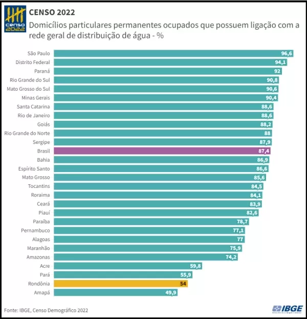 CENSO: Rondônia tem a segunda menor proporção de domicílios com acesso à rede geral de distribuição de água CENSO: Rondônia tem a segunda menor proporção de domicílios com acesso à rede geral de distribuição de água