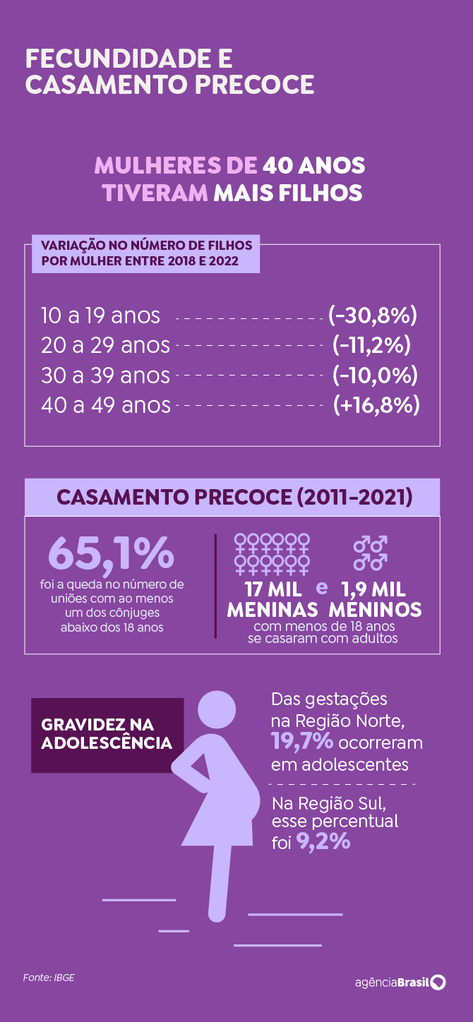 Casamento de meninas de até 17 anos de idade diminui 65% em uma década