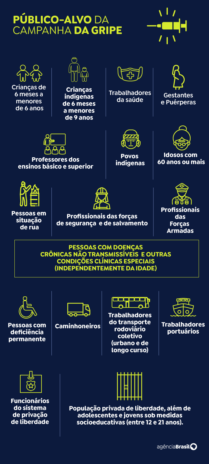 Apenas 22% do público-alvo se vacinou contra a gripe