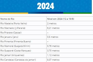 Nível dos principais rios de Rondônia Nível dos principais rios de Rondônia