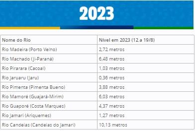 Nível dos principais rios de Rondônia Nível dos principais rios de Rondônia