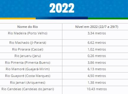 Nível dos principais rios de Rondônia Nível dos principais rios de Rondônia