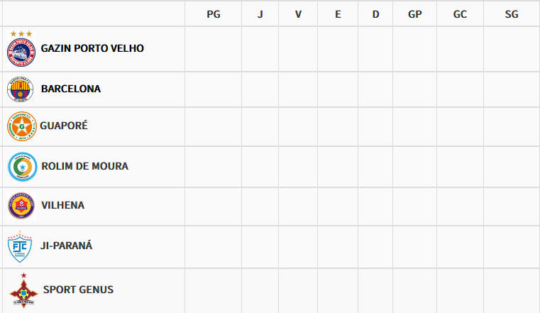 FFER) divulgou a lista oficial dos clubes que disputarão o Campeonato Rondoniense Série A em 2025