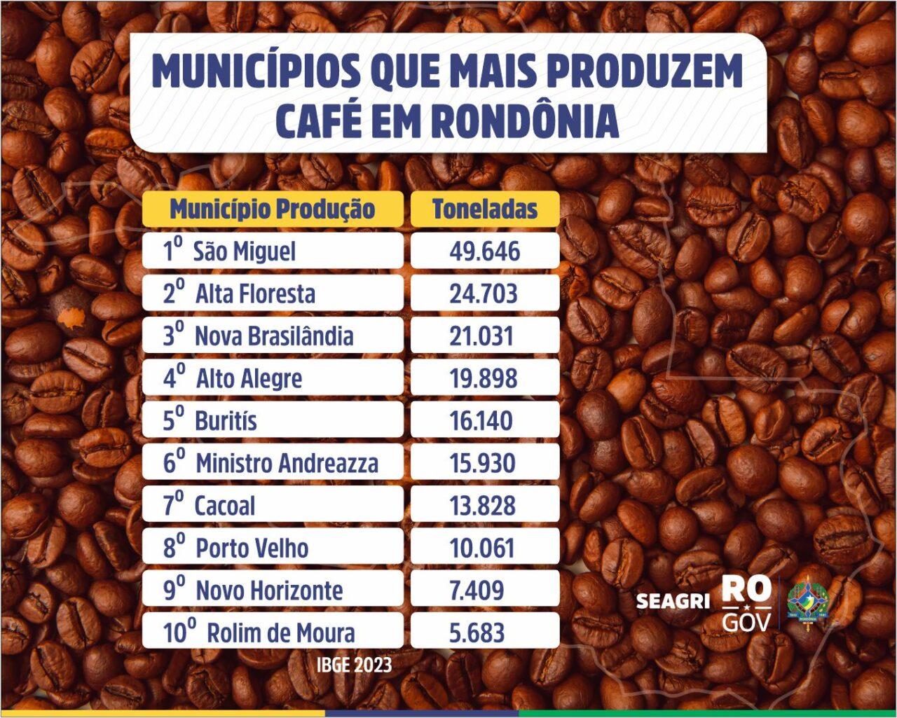 Municípios de Rondônia se destacam como grandes produtores de café