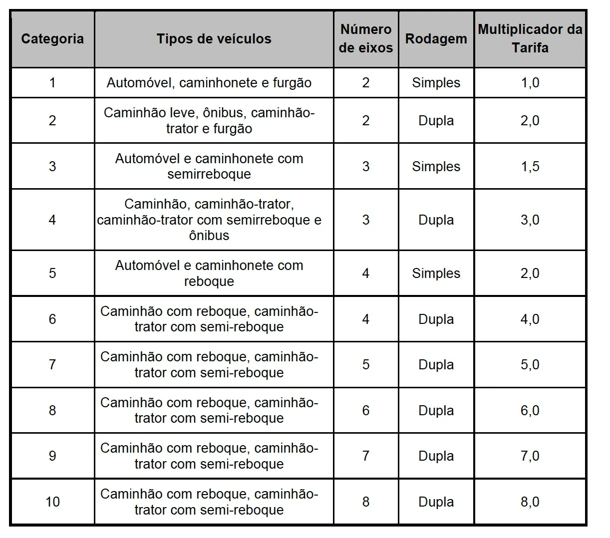 Pedágio free flow começa a operar dia 12 na BR-364 em Rondônia; saiba os valores Pedágio free flow começa a operar dia 12 na BR-364 em Rondônia; saiba os valores