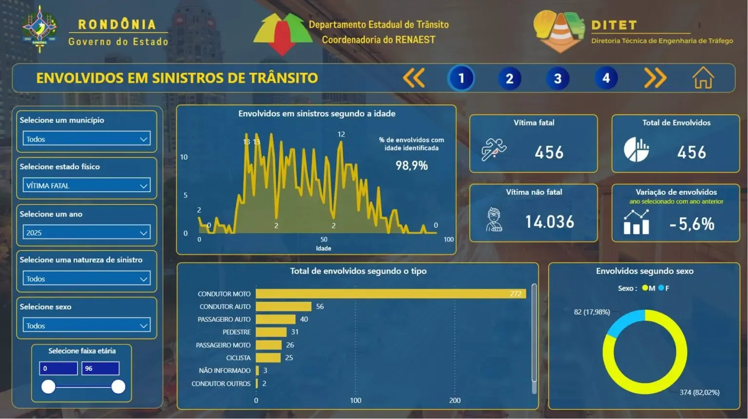 Rondônia registra queda no número de mortes no trânsito, aponta Anuário do Detran Rondônia registra queda no número de mortes no trânsito, aponta Anuário do Detran
